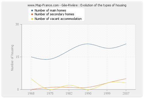 Gée-Rivière : Evolution of the types of housing