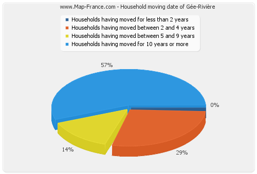 Household moving date of Gée-Rivière
