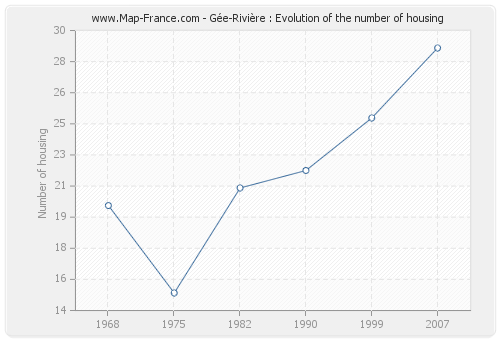 Gée-Rivière : Evolution of the number of housing