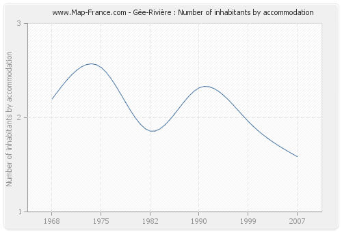 Gée-Rivière : Number of inhabitants by accommodation