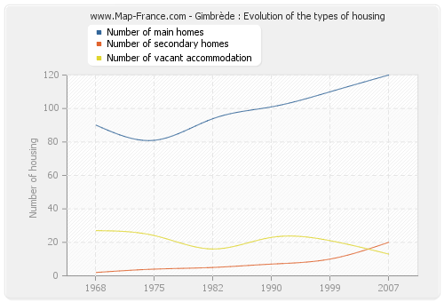 Gimbrède : Evolution of the types of housing
