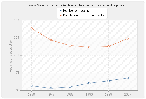 Gimbrède : Number of housing and population