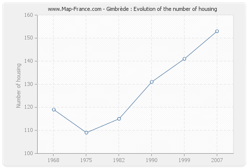 Gimbrède : Evolution of the number of housing