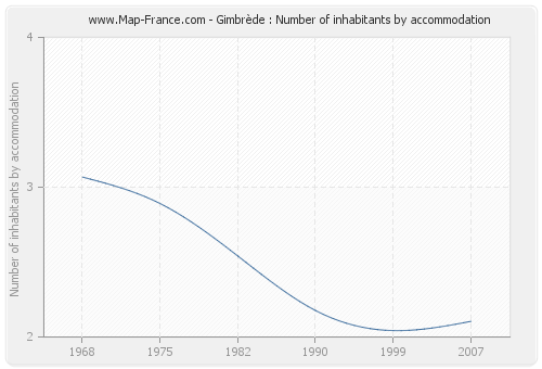 Gimbrède : Number of inhabitants by accommodation