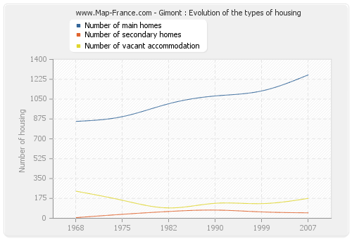 Gimont : Evolution of the types of housing