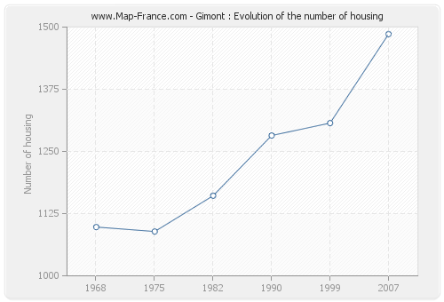 Gimont : Evolution of the number of housing