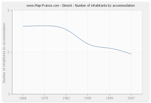 Gimont : Number of inhabitants by accommodation