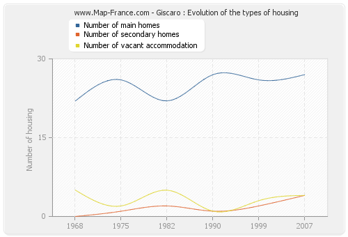 Giscaro : Evolution of the types of housing