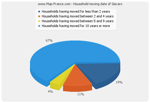 Household moving date of Giscaro