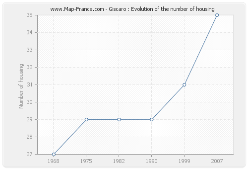 Giscaro : Evolution of the number of housing