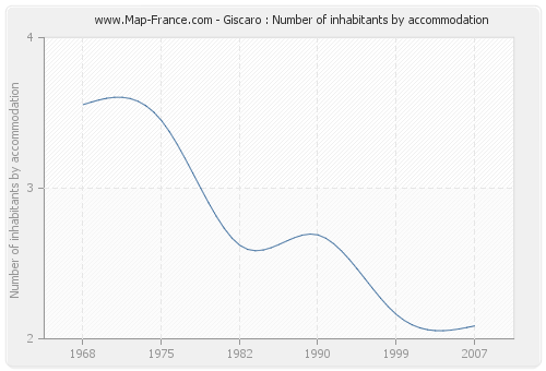 Giscaro : Number of inhabitants by accommodation