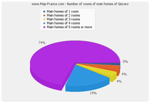 Number of rooms of main homes of Giscaro