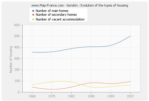 Gondrin : Evolution of the types of housing