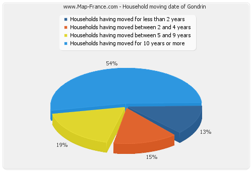 Household moving date of Gondrin
