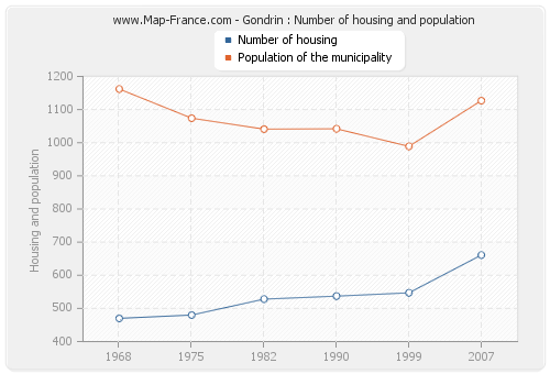 Gondrin : Number of housing and population