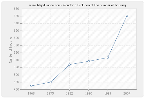 Gondrin : Evolution of the number of housing