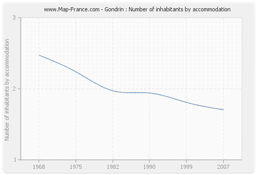 Gondrin : Number of inhabitants by accommodation