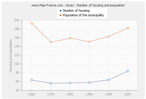 Goutz : Number of housing and population