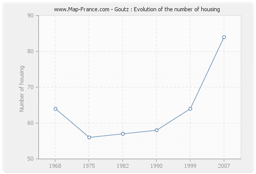 Goutz : Evolution of the number of housing
