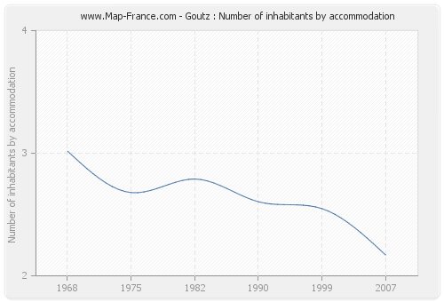 Goutz : Number of inhabitants by accommodation