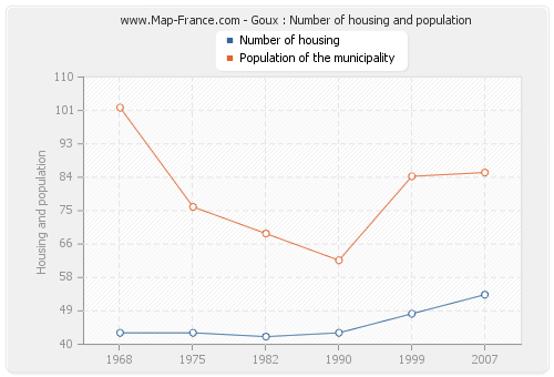 Goux : Number of housing and population