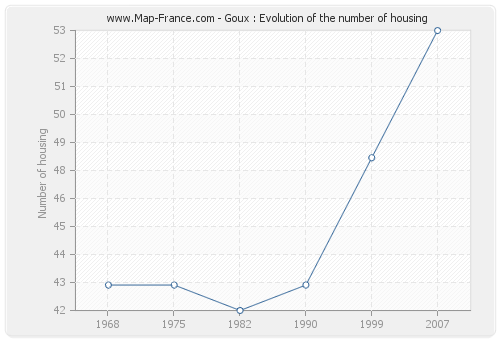 Goux : Evolution of the number of housing