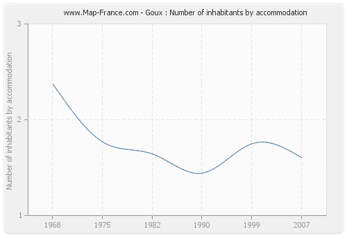 Goux : Number of inhabitants by accommodation