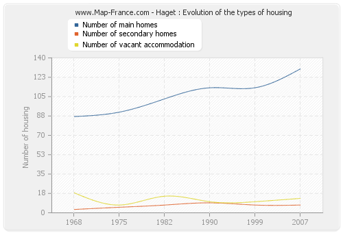 Haget : Evolution of the types of housing