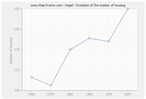 Haget : Evolution of the number of housing
