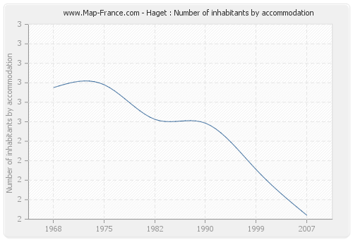 Haget : Number of inhabitants by accommodation