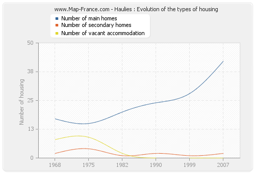 Haulies : Evolution of the types of housing