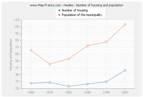 Haulies : Number of housing and population