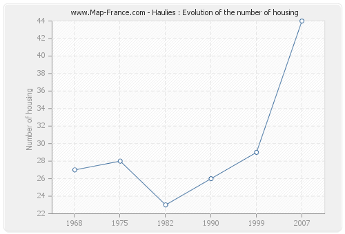 Haulies : Evolution of the number of housing