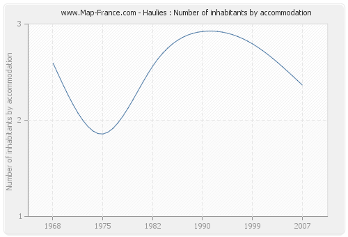 Haulies : Number of inhabitants by accommodation