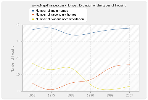 Homps : Evolution of the types of housing
