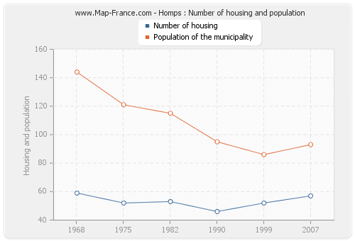 Homps : Number of housing and population