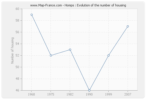 Homps : Evolution of the number of housing