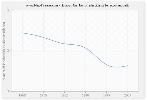 Homps : Number of inhabitants by accommodation
