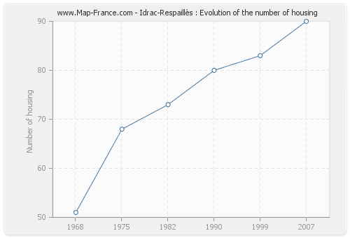 Idrac-Respaillès : Evolution of the number of housing