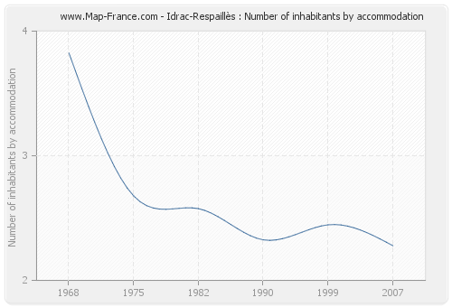 Idrac-Respaillès : Number of inhabitants by accommodation