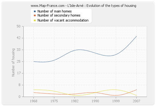 L'Isle-Arné : Evolution of the types of housing