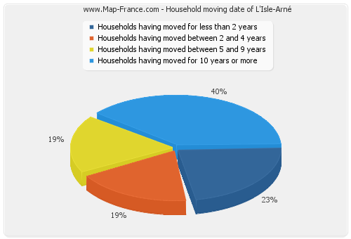 Household moving date of L'Isle-Arné