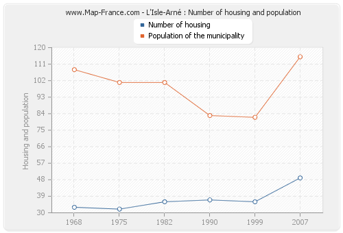 L'Isle-Arné : Number of housing and population