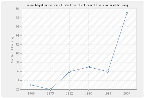 L'Isle-Arné : Evolution of the number of housing