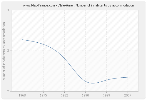 L'Isle-Arné : Number of inhabitants by accommodation