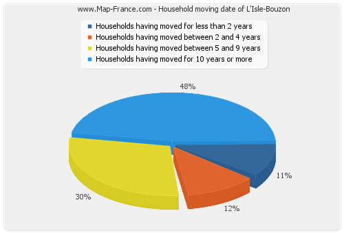 Household moving date of L'Isle-Bouzon