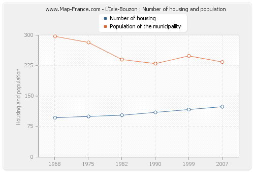 L'Isle-Bouzon : Number of housing and population