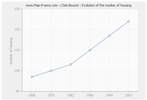 L'Isle-Bouzon : Evolution of the number of housing
