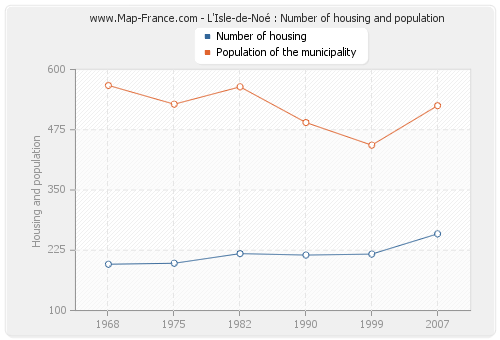 L'Isle-de-Noé : Number of housing and population