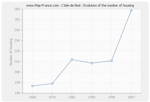 L'Isle-de-Noé : Evolution of the number of housing